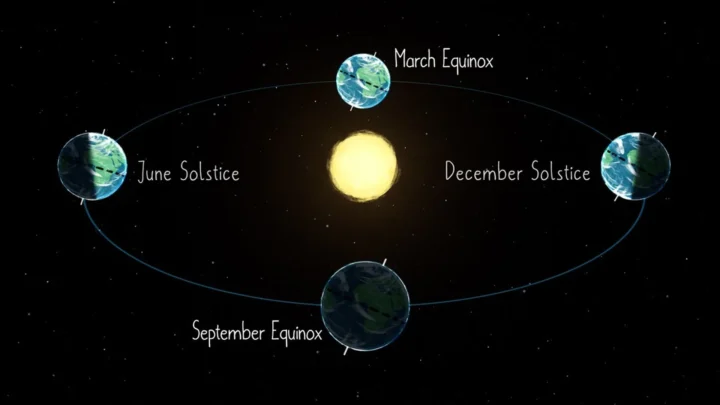 Ilustração mostrando como a inclinação da Terra faz com que os hemisférios Norte e Sul recebam quantidades variáveis de luz solar ao longo do ano. Nos equinócios, nenhum dos hemisférios está mais inclinado em direção ao Sol, de modo que ambos recebem a mesma quantidade de luz solar.