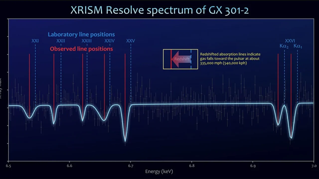 O instrumento Resolve, a bordo do observatório NASA-JAXA XRISM, captou este espectro de raios X de alta resolução de BP Crucis. Linhas proeminentes de absorção de ferro (tracejadas) deslocaram-se para energias mais baixas (linhas vermelhas), o que indica tanto a direção quanto a velocidade do gás.