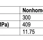 A tabela abaixo lista os resultados de Wang et al., que examinaram o 2219 não homogeneizado e homogeneizado, que foram forjados e tratados para o têmpera T6.