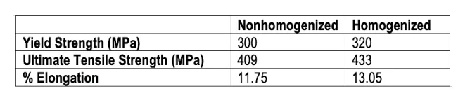 A tabela abaixo lista os resultados de Wang et al., que examinaram o 2219 não homogeneizado e homogeneizado, que foram forjados e tratados para o têmpera T6.