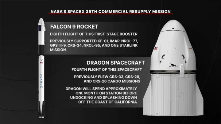 A 35ª missão de reabastecimento comercial da SpaceX para a NASA será lançada na espaçonave Dragon da empresa a bordo do foguete SpaceX Falcon 9 para entregar pesquisas e suprimentos à Estação Espacial Internacional.