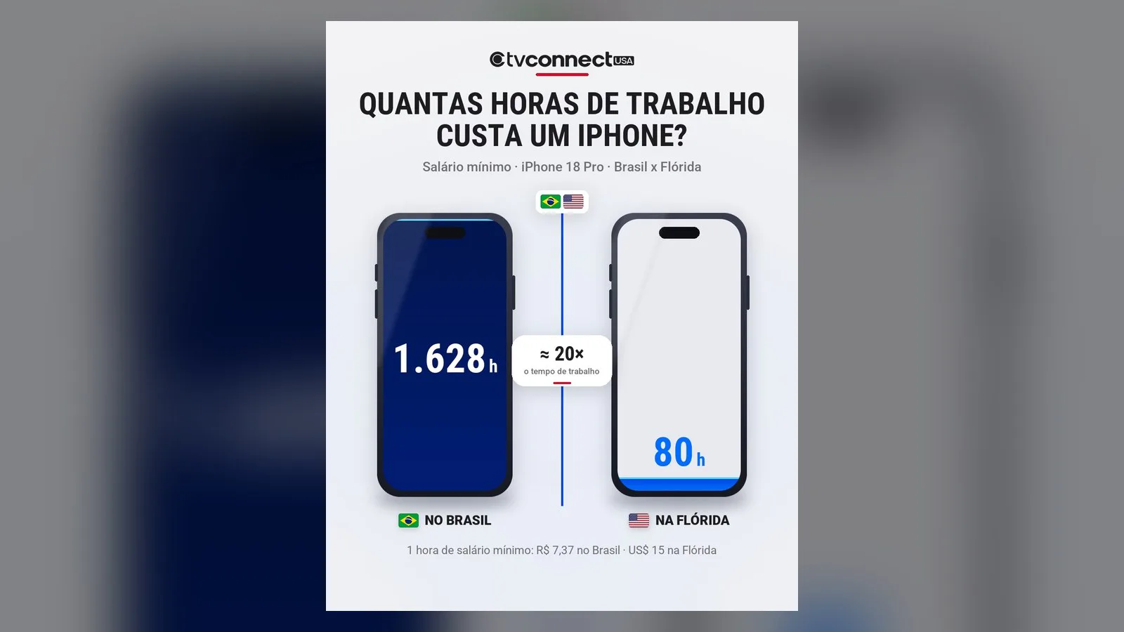 Gráfico compara as 1.628 horas de salário mínimo no Brasil com as 80 horas na Flórida para pagar o iPhone 18 Pro