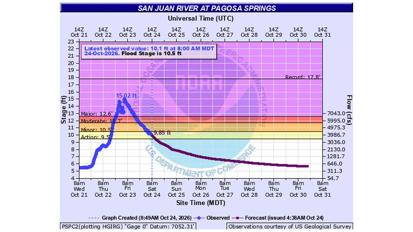 Gráfico do nível do rio San Juan em Pagosa Springs de 21 a 31 de outubro de 2026, com o pico de 15,02 pés na sexta (23), as faixas de inundação e a previsão de descida, gerado às 8h49 (horário da Montanha) de sábado (24)