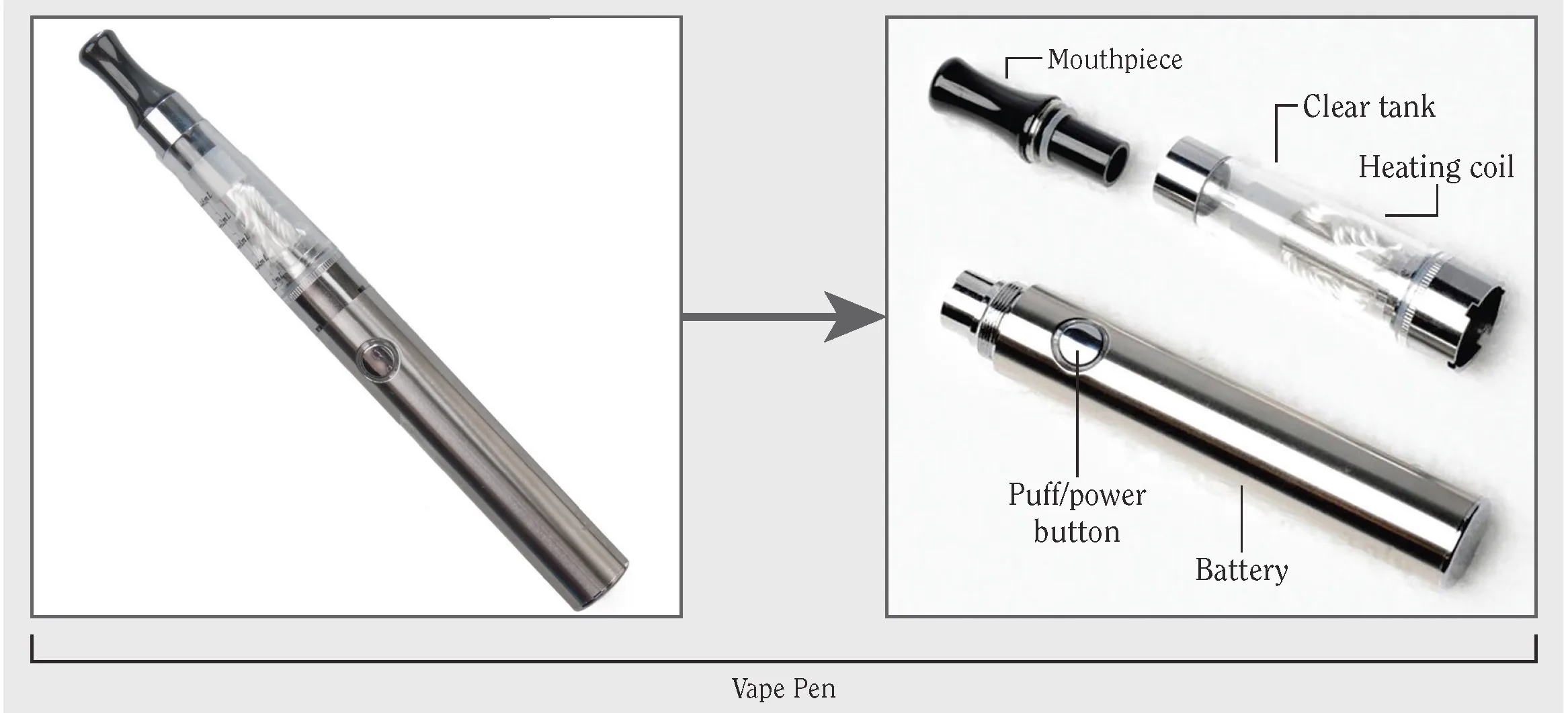 Diagrama do CDC com um cigarro eletrônico do tipo caneta montado e, ao lado, as peças separadas: bocal, tanque transparente com a resistência que aquece o líquido e bateria com botão (legendas em inglês)