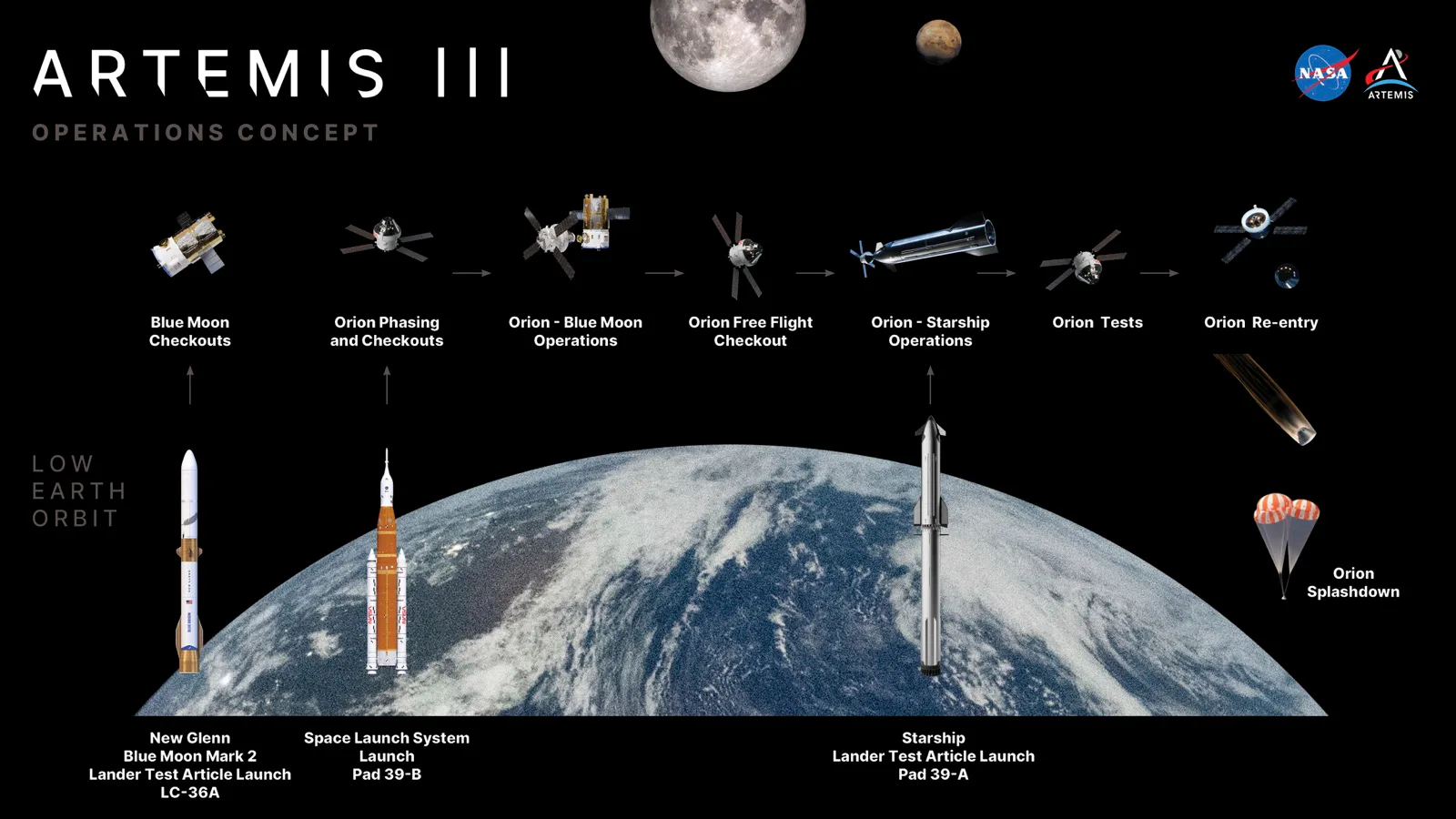 Gráfico da NASA com as etapas da Artemis III em órbita baixa da Terra: lançamento do New Glenn com a Blue Moon Mark 2 na plataforma LC-36A, do SLS com a Orion na plataforma 39B e da Starship na plataforma 39A, acoplagens da Orion com as duas naves e pouso da cápsula no mar com paraquedas