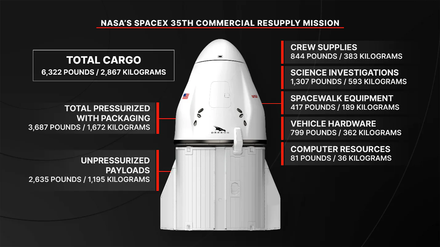 A 35ª missão de reabastecimento comercial da SpaceX para a NASA será lançada na espaçonave Dragon da empresa a bordo do foguete SpaceX Falcon 9 para entregar pesquisas e suprimentos à Estação Espacial Internacional