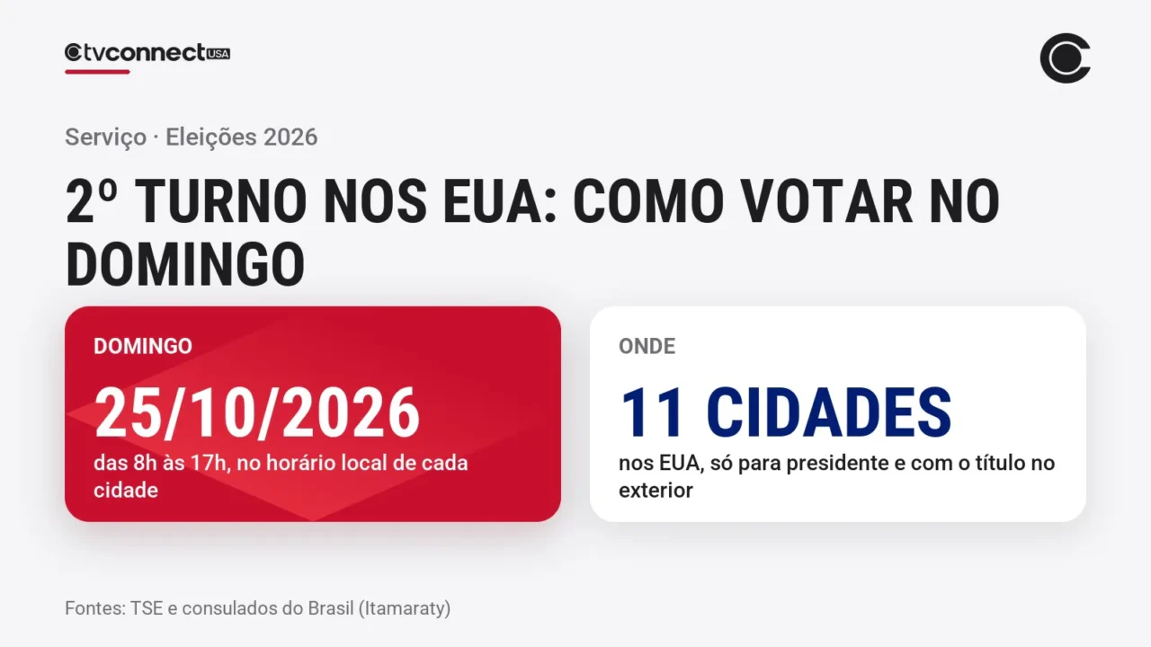 Arte com fundo claro: 2º turno nos EUA, como votar no domingo, 25 de outubro de 2026, das 8h às 17h no horário local, em 11 cidades