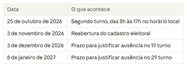 Calendário com datas importantes para eleitores brasileiros no exterior, incluindo segundo turno em 25 de outubro de 2026, reabertura do cadastro eleitoral em 3 de novembro e prazos para justificar ausência nos turnos de dezembro e janeiro