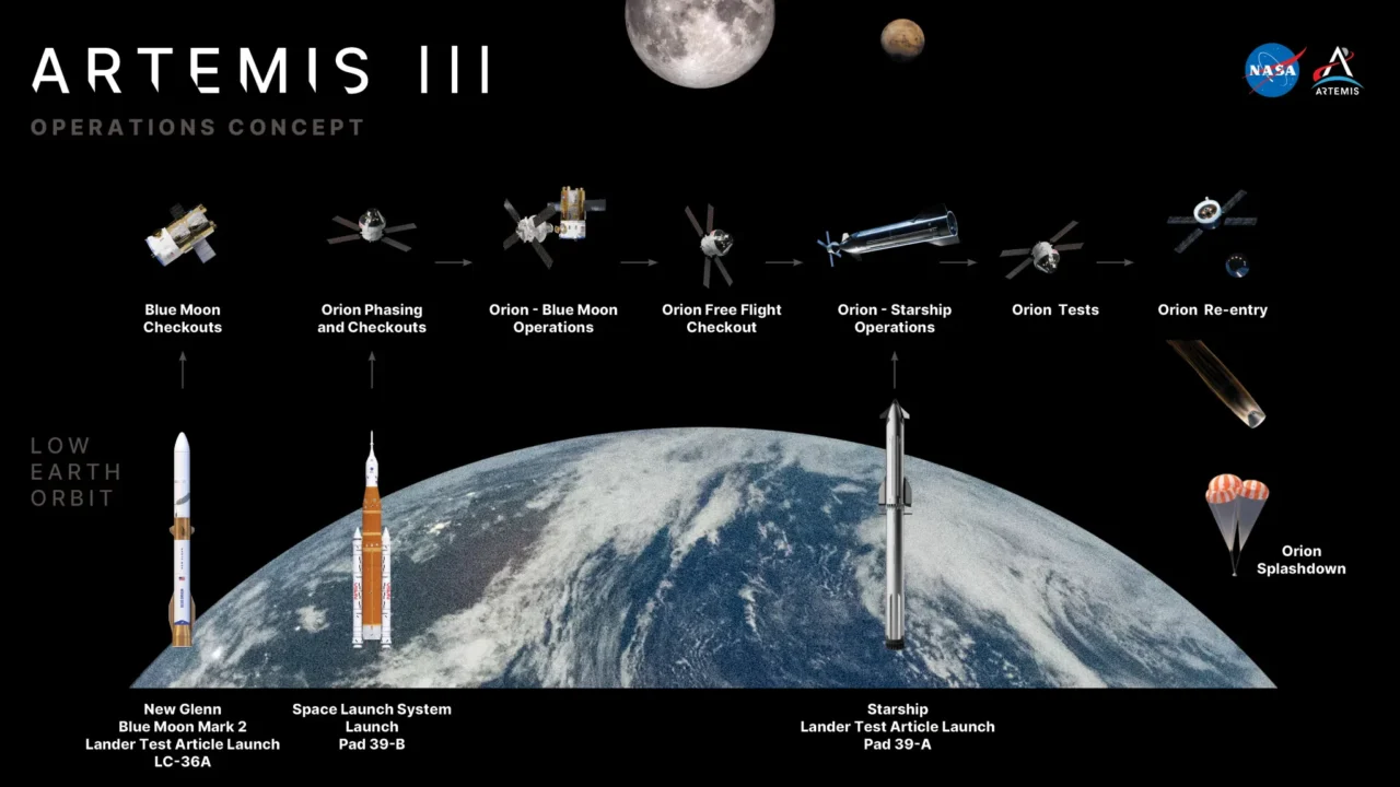 Este gráfico mostra o conceito de operações da NASA para a Artemis III. A missão enviará quatro astronautas à órbita baixa da Terra no próximo ano para testar sistemas críticos necessários para os futuros pousos lunares.