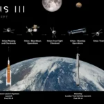 Este gráfico mostra o conceito de operações da NASA para a Artemis III. A missão enviará quatro astronautas à órbita baixa da Terra no próximo ano para testar sistemas críticos necessários para os futuros pousos lunares.