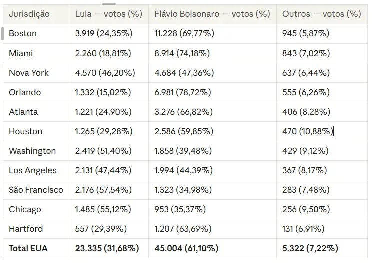 Tabela com resultado de votação em várias cidades dos Estados Unidos, mostrando números e percentuais de votos para Lula, Flávio Bolsonaro e outros candidatos, com total consolidado dos EUA na linha inferior