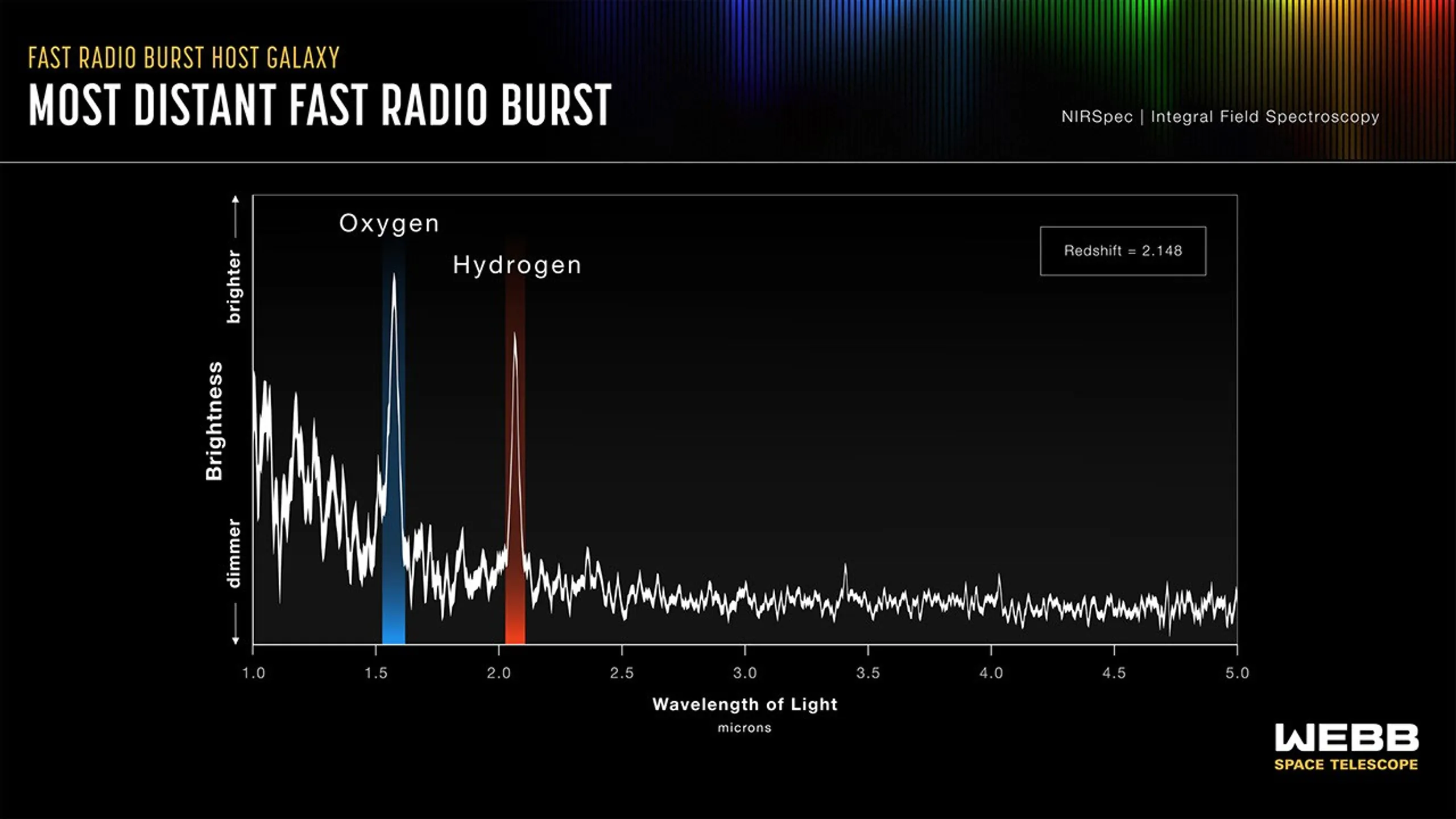 Astrônomos usando o Telescópio Espacial James Webb da NASA conseguiram estudar a galáxia hospedeira da explosão rápida de rádio (FRB) mais distante conhecida. Eles confirmaram que ela tem um desvio para o vermelho cosmológico de 2.148 e que a FRB ocorreu apenas 3 bilhões de anos após o big bang.