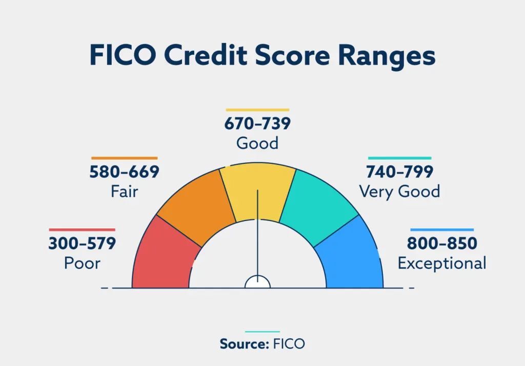 Gráfico em semicírculo mostra as faixas de pontuação de crédito FICO nos EUA, variando de 300 a 850 pontos, com classificações que vão de pobre até excepcional