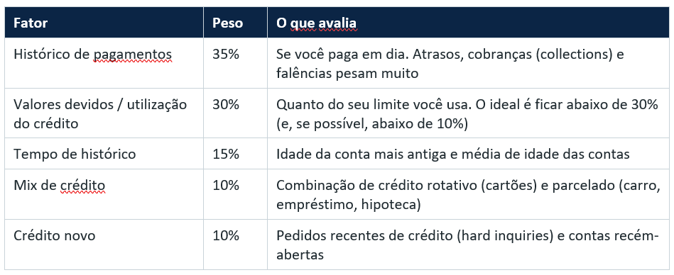 Tabela mostra os cinco fatores que compõem a pontuação de crédito nos EUA, com peso percentual de cada um: histórico de pagamentos (35%), valores devidos (30%), tempo de histórico (15%), mix de crédito (10%) e crédito novo (10%)