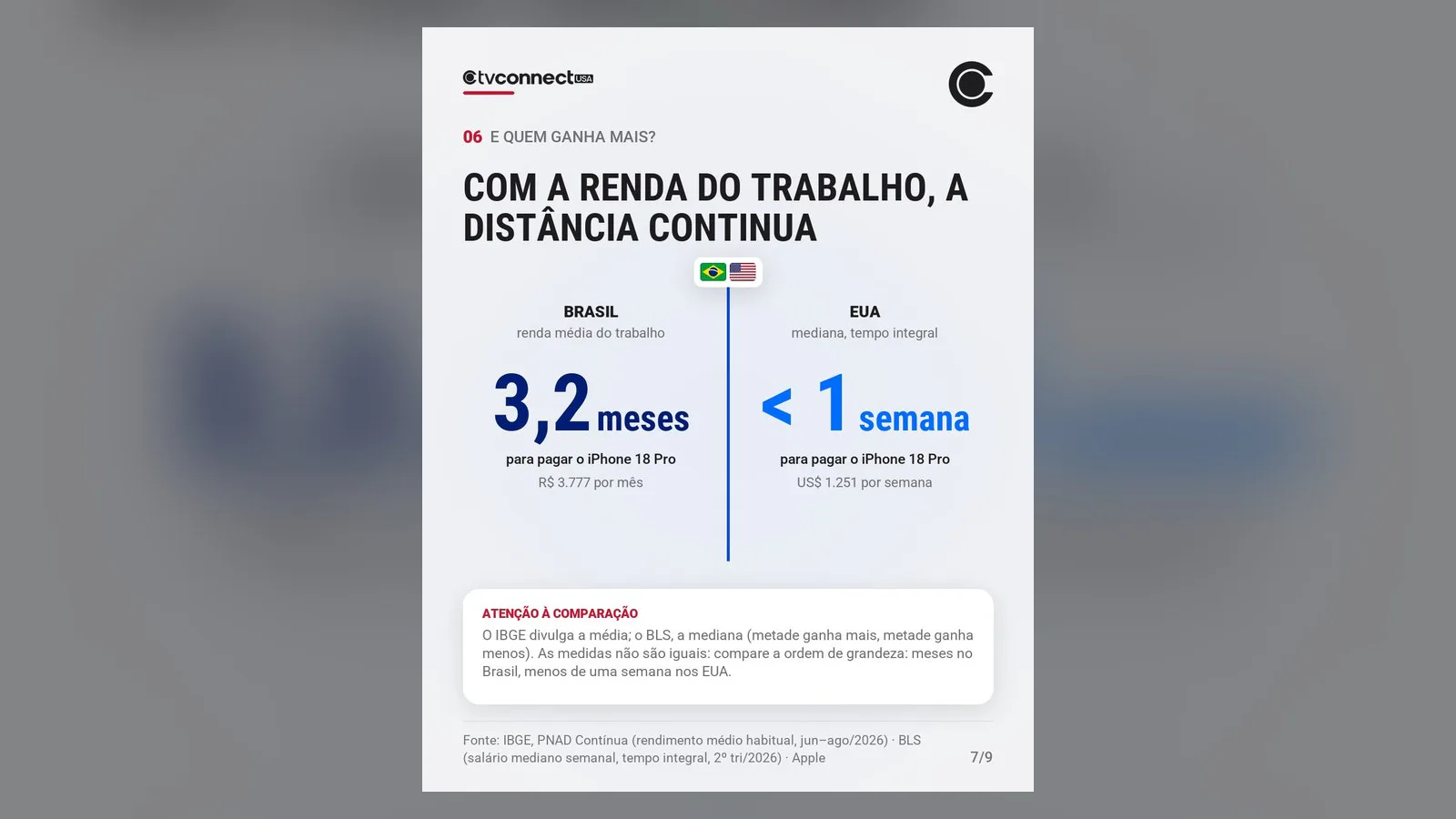 Gráfico mostra que o iPhone 18 Pro custa 3,2 meses de renda média no Brasil e menos de uma semana de salário mediano nos EUA