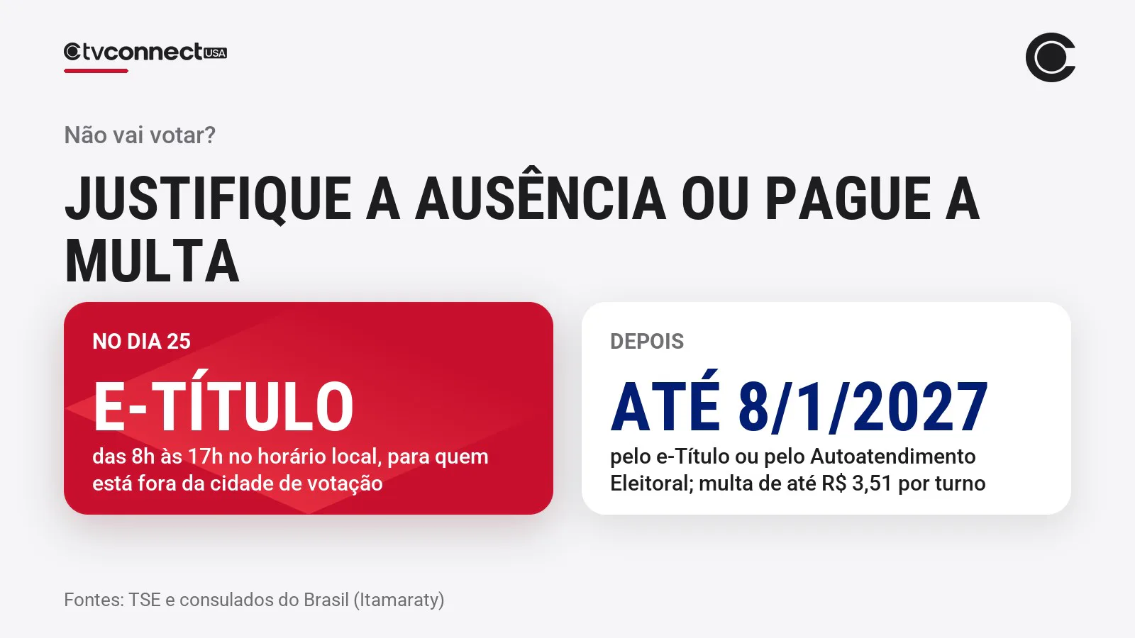 Arte sobre justificativa: pelo e-Título no dia 25 ou até 8 de janeiro de 2027, com multa de até R$ 3,51 por turno
