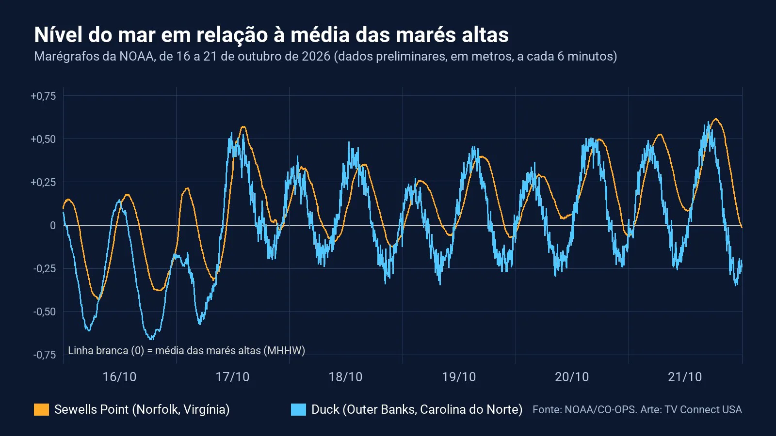 Gráfico mostra o nível do mar em relação à média das marés altas nos marégrafos de Sewells Point, em Norfolk, na Virgínia, e de Duck, na Carolina do Norte, de 16 a 21 de outubro de 2026, com picos de cerca de 60 centímetros na tarde de 21 de outubro