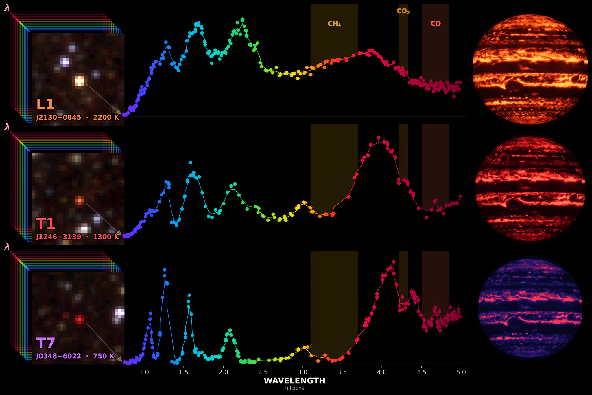 Graças à sua cobertura espectral, o SPHEREx da NASA está revelando moléculas como metano (CH4), dióxido de carbono (CO2) e monóxido de carbono (CO) em atmosferas de anãs marrons. A visão do telescópio de três anãs marrons diferentes aparece à esquerda; as representações à direita as imaginam como mundos semelhantes a Júpiter.