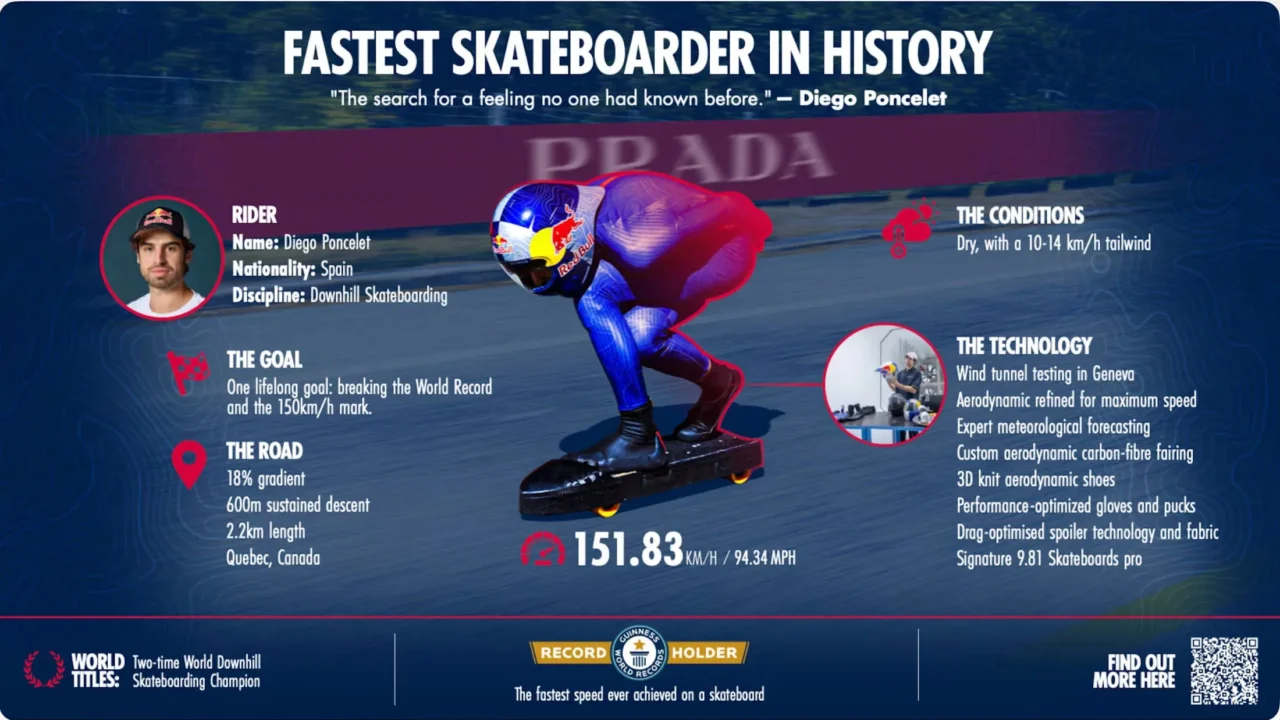 Infográfico com ilustração de um skatista de traje azul e capacete da Red Bull agachado sobre uma prancha em uma descida, com dados sobre o recorde de 151,83 km/h