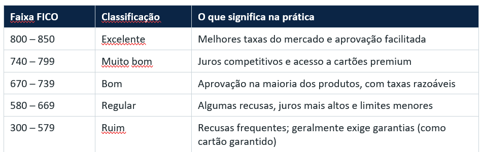 Tabela mostra as faixas de pontuação FICO e suas classificações, com explicações sobre o significado de cada nível na prática para obtenção de crédito