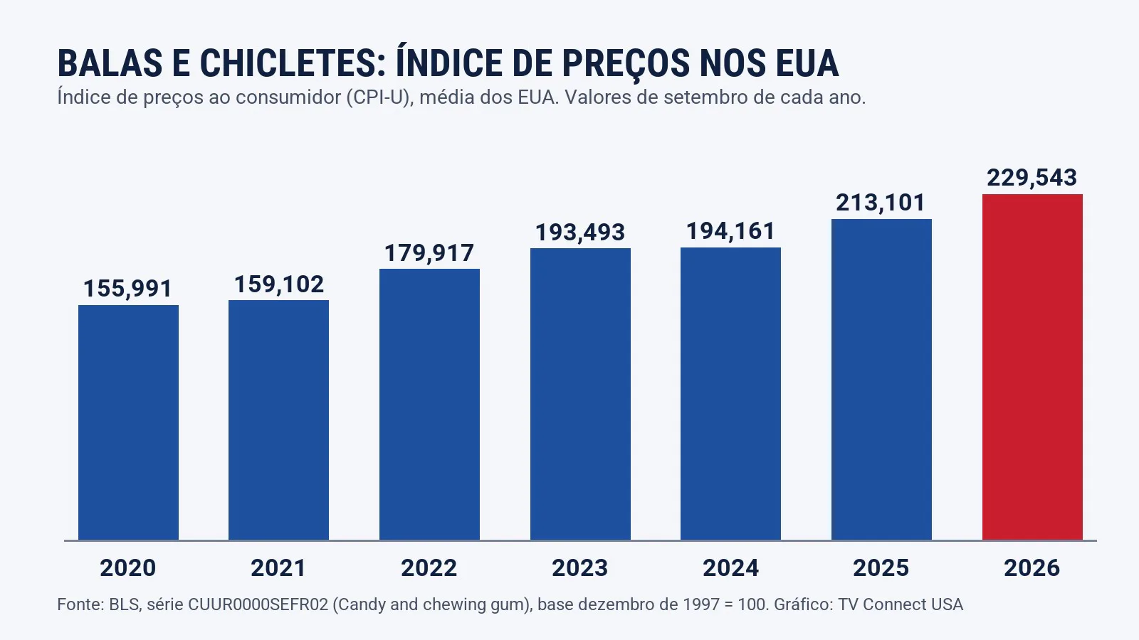 Gráfico de barras com o índice de preços de balas e chicletes nos EUA em setembro de cada ano, de 2020 a 2026, em azul, com a barra de 2026 em vermelho e a mais alta