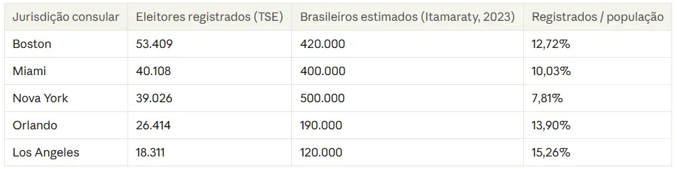 Tabela mostra eleitores brasileiros registrados em jurisdições consulares dos Estados Unidos e a proporção de inscritos em relação à população estimada de brasileiros em cada região
