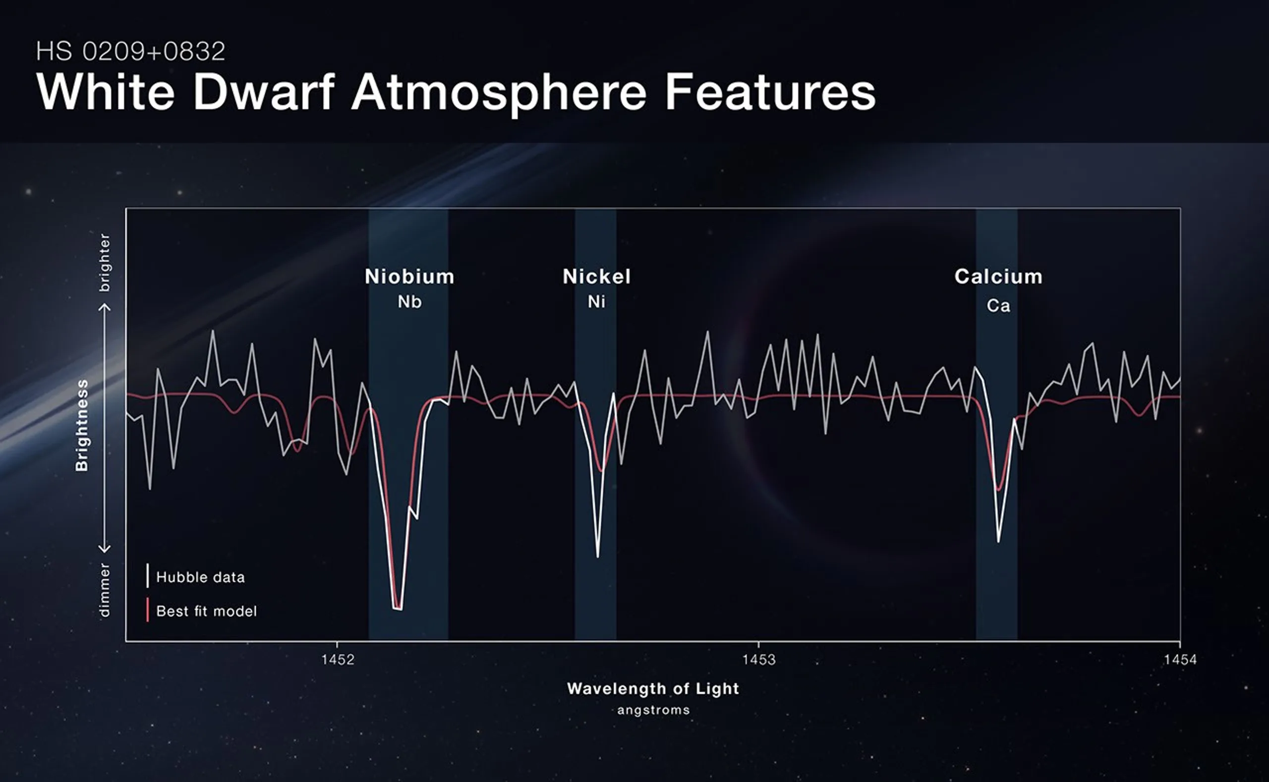 O espectro do Telescópio Espacial Hubble da NASA mostra as abundâncias incomuns de certos elementos encontradas no sistema HS 0209+0832. As quedas indicam onde o nióbio, o níquel e o cálcio estão absorvendo luz, de modo que menos luz nessa parte do espectro chegou ao Hubble.